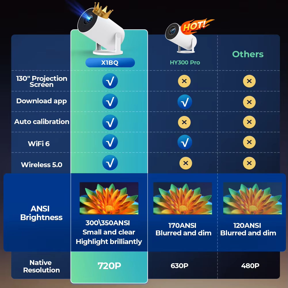 Portable Mini Projector Bluetoothportable 720P， Supports 4K Video with 180 Degree Rotation